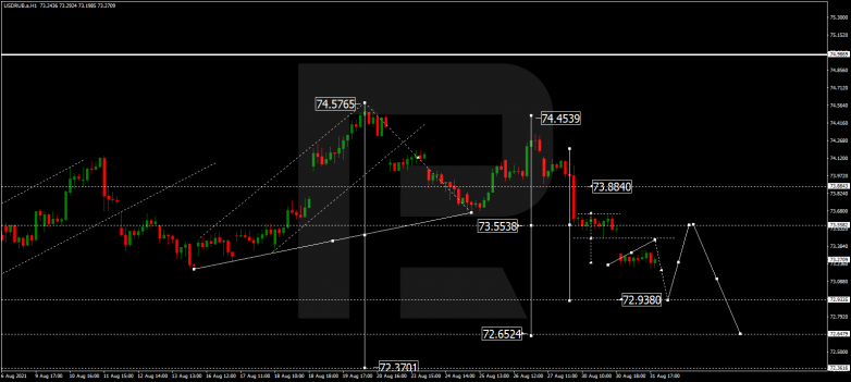 Forex Technical Analysis & Forecast 01.09.2021 USDRUB