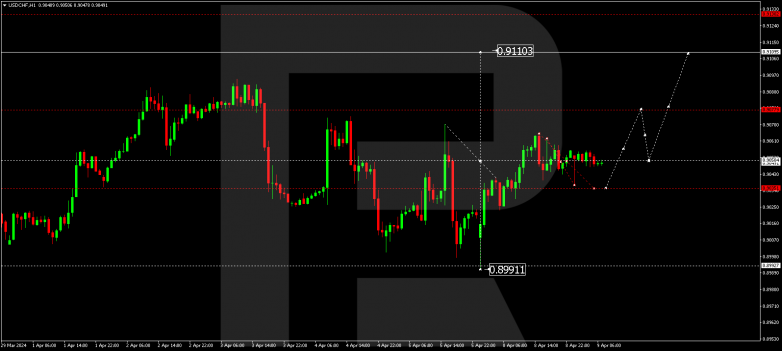 Technical Analysis & Forecast 09.04.2024 USDCHF