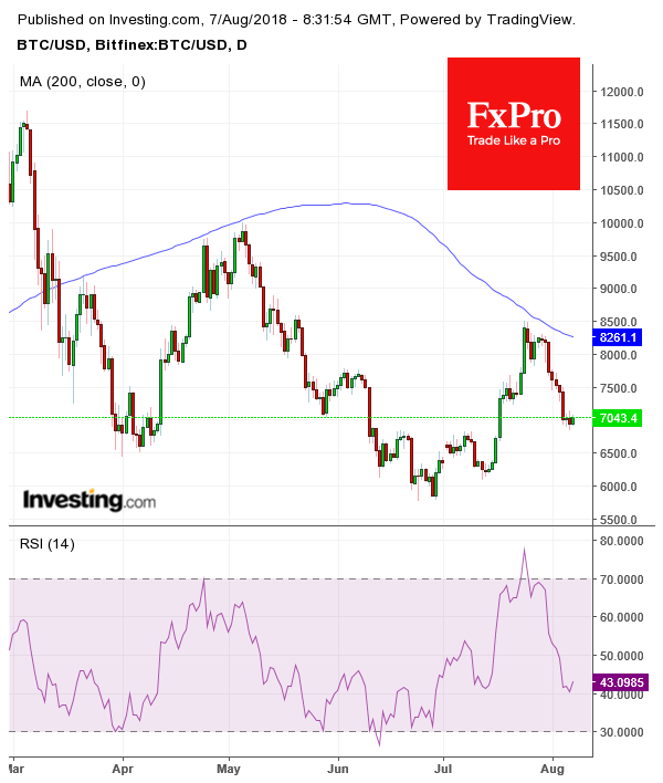 Fxpro Forex Analysis Bitcoin Might Plunge To 5 800 Mark But - 
