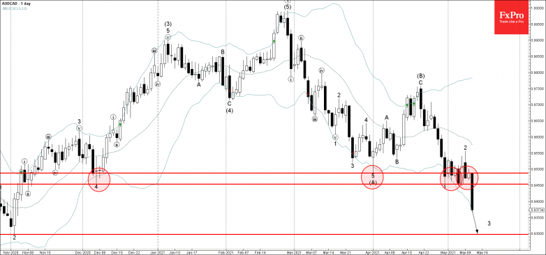 AUDCAD Wave Analysis 12 May, 2021