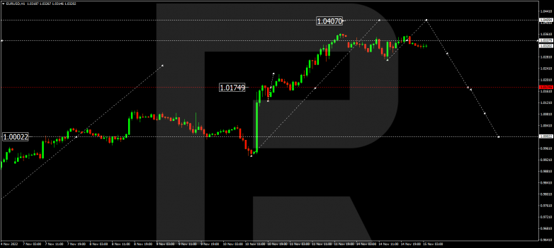 EURUSD