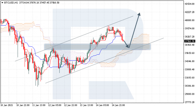 Ichimoku Cloud Analysis 15.01.2021 BTCUSD