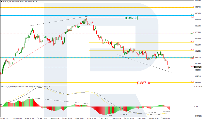 Fibonacci Retracements Analysis 10.05.2021 USDCHF_H4