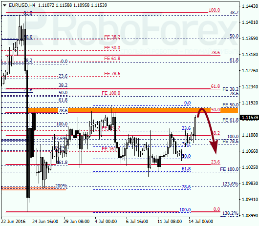 Analysis for Fibonacci for EUR USD "Euro to US Dollar" on July 14, 2016