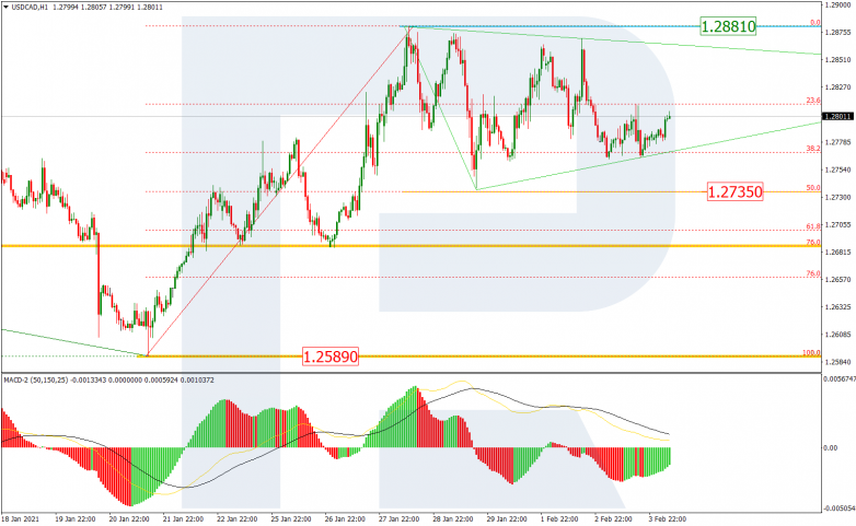 Fibonacci Retracements Analysis 04.02.2021 USDCAD_H1