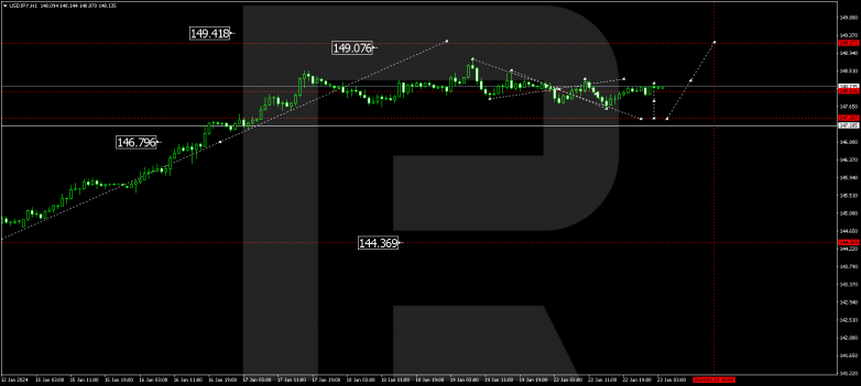 Technical Analysis & Forecast 23.01.2024 USDJPY