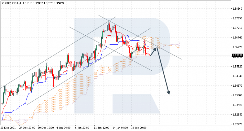 Ichimoku Cloud Analysis 21.01.2022 GBPUSD