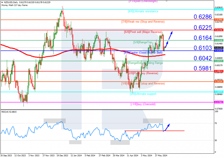 Murrey Math Lines 11.06.2024 NZDUSD