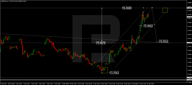 Forex Technical Analysis & Forecast 24.03.2021 USDRUB