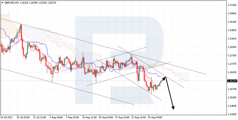 Ichimoku Cloud Analysis 29.08.2023 GBPUSD