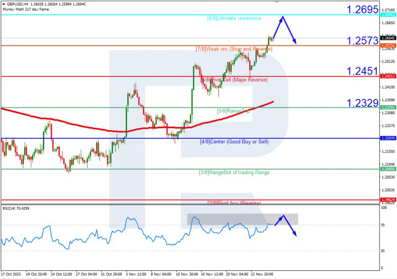 Murrey Math Lines 27.11.2023 GBPUSD