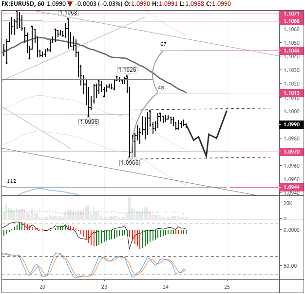 EURUSD H1