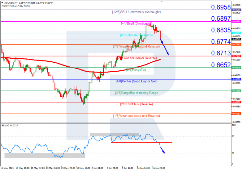 Murrey Math Lines 20.06.2023 AUDUSD_H4