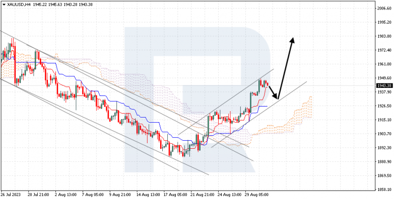 Ichimoku Cloud Analysis 31.08.2023 GOLD