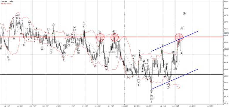 EURGBP Wave Analysis – 12 May, 2022