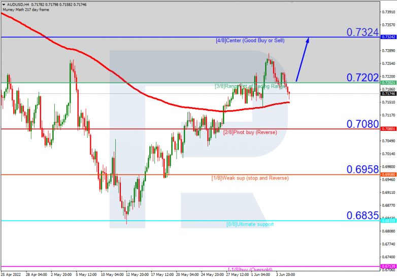 Murrey Math Lines 07.06.2022 AUDUSDH4