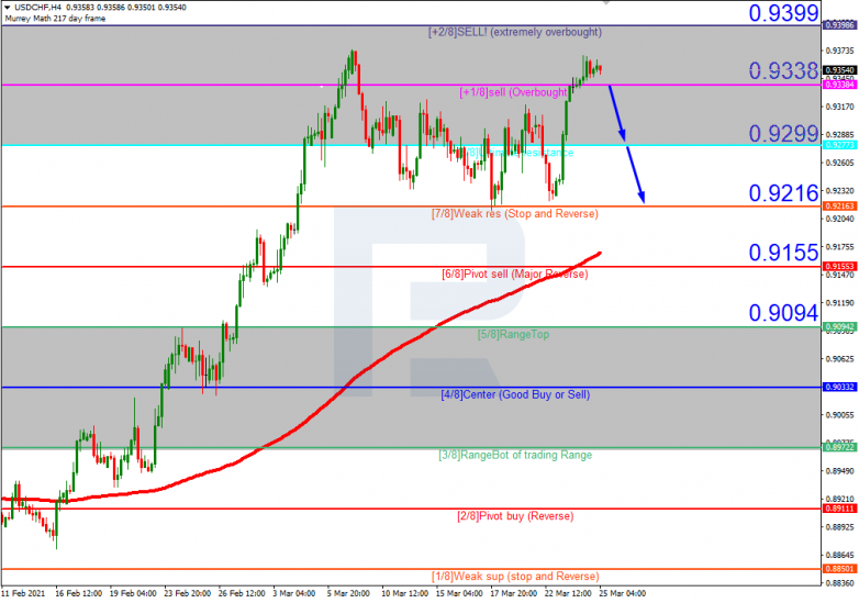 Murrey Math Lines 25.03.2021 USDCHF_H4