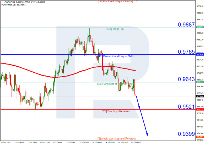 Murrey Math Lines 28.07.2022 USDCHFH4