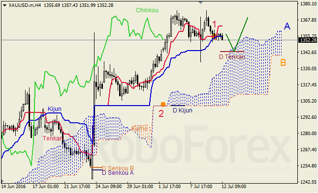 Analysis of Ichimoku indicator for GBP/USD and GOLD on 12.07.2016