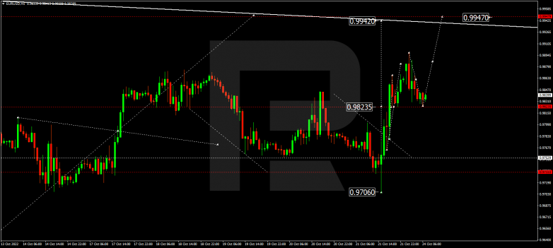 Forex Technical Analysis & Forecast 24.10.2022 EURUSD