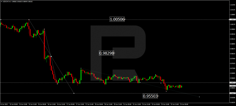 Forex Technical Analysis & Forecast 23.06.2022 USDCHF