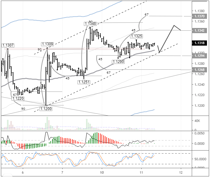 EURUSD H1
