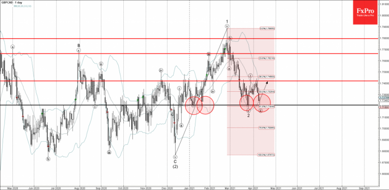 GBPCAD Wave Analysis 9 April, 2021