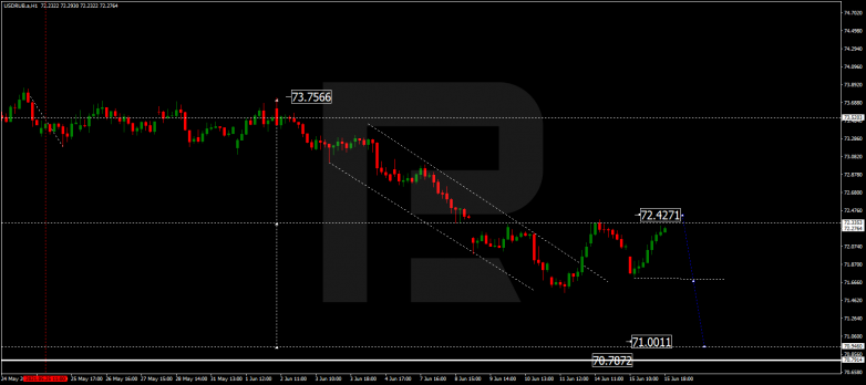 Forex Technical Analysis & Forecast 16.06.2021 USDRUB