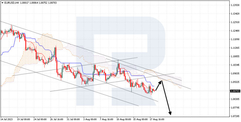 Ichimoku Cloud Analysis 18.08.2023 EURUSD