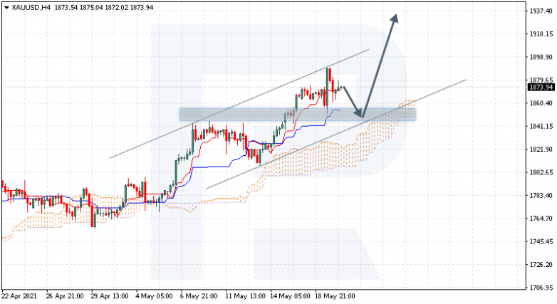 Ichimoku Cloud Analysis 20.05.2021 XAUUSD