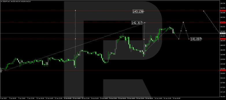 Technical Analysis & Forecast 19.06.2023 USDJPY