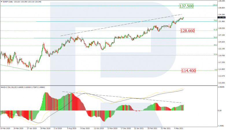 Fibonacci Retracements Analysis 26.05.2021 EURJPY_D