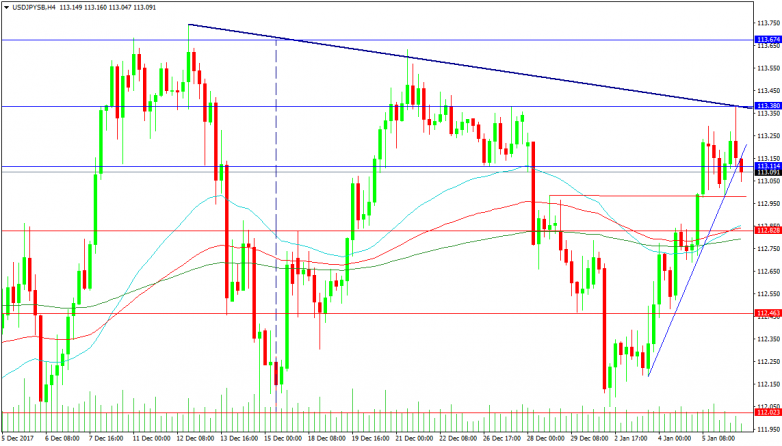 USDJPY 4-Hour Chart