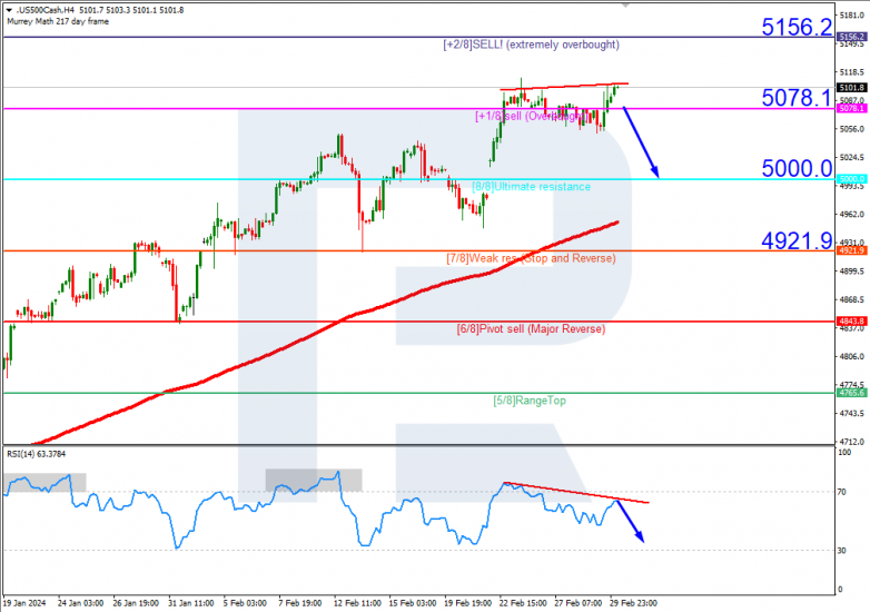 Murrey Math Lines 01.03.2024 S&P 500