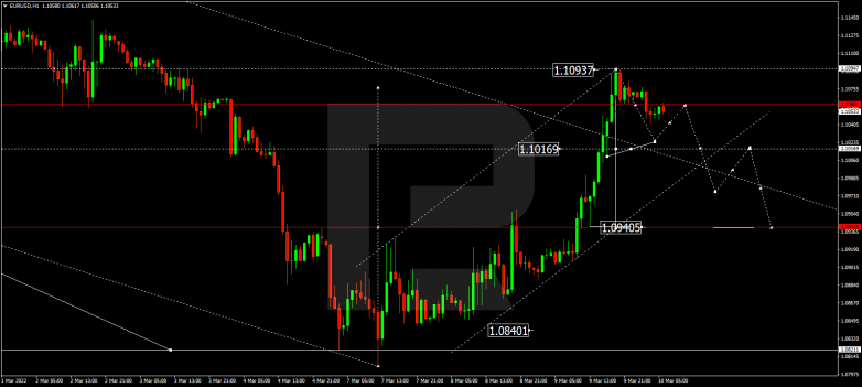 EURUSD