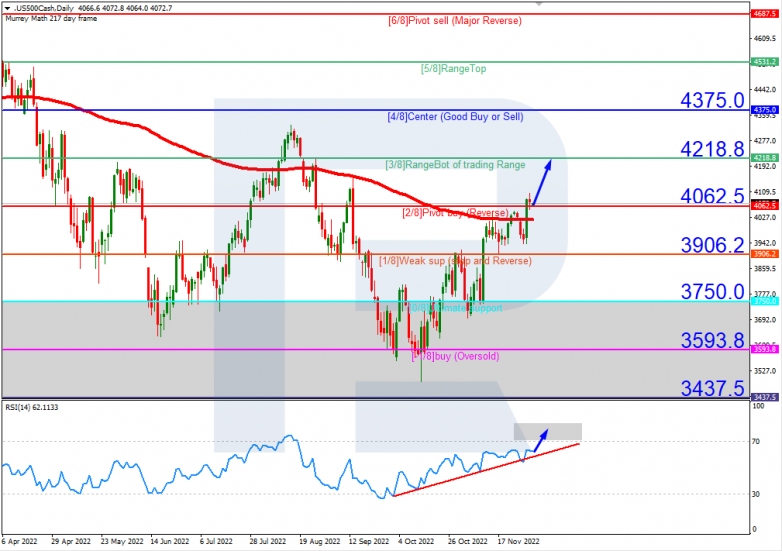 Murrey Math Lines 02.12.2022 S&P 500_H4