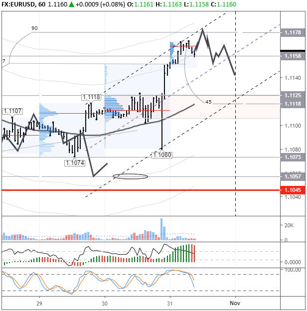 EURUSD H1