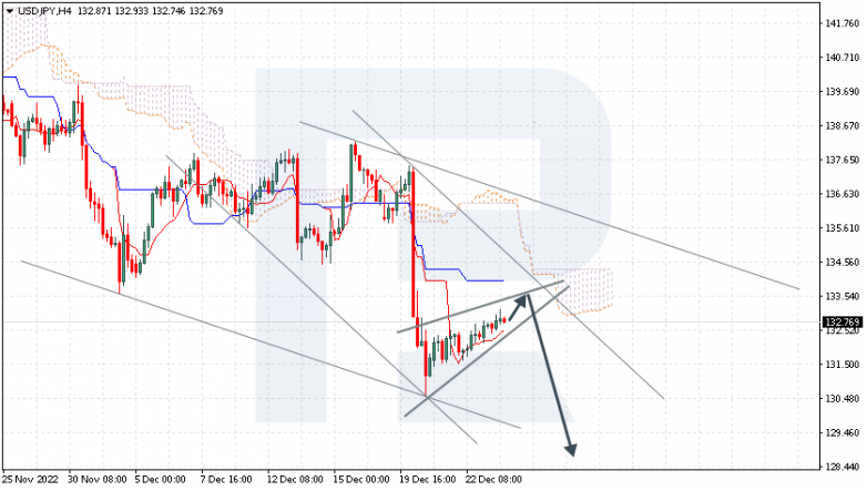 Ichimoku Cloud Analysis 26.12.2022 USDJPY