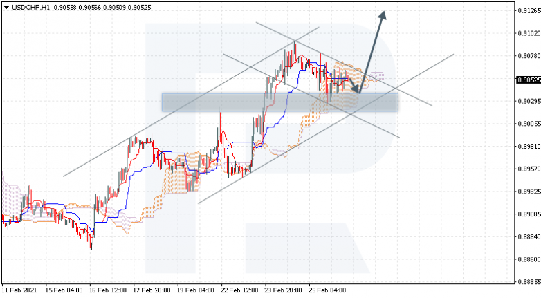 Ichimoku Cloud Analysis 26.02.2021 USDCHF