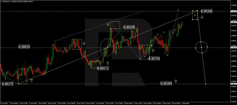 Forex Technical Analysis & Forecast 01.02.2021 USDCHF