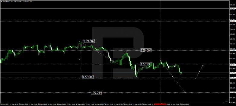 Forex Technical Analysis & Forecast 23.05.2022 USDJPY