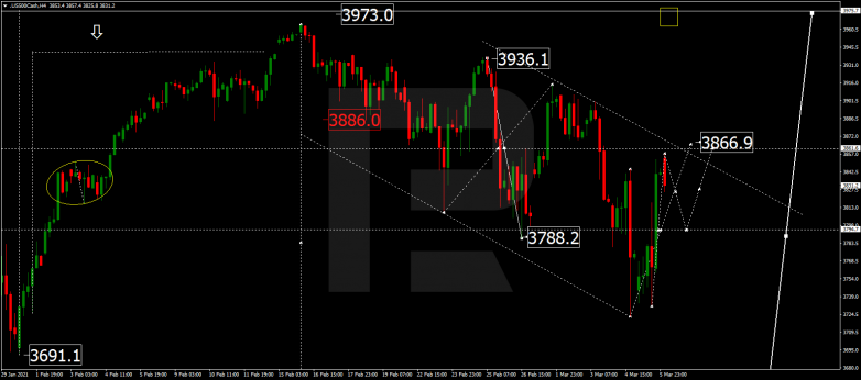 Forex Technical Analysis & Forecast 08.03.2021 S&P 500