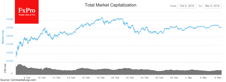 Cryptocurrency Market Capitalisation
