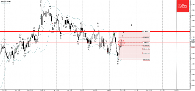 NZDCHF Wave Analysis – 30 August, 2021