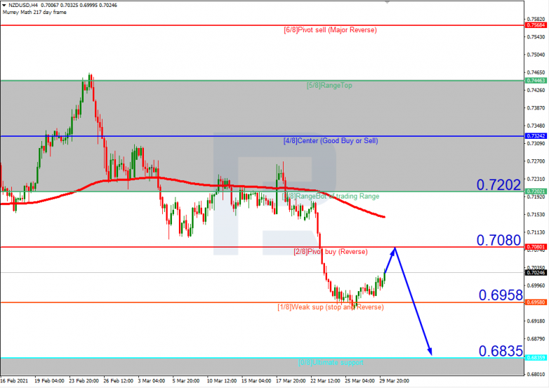 Murrey Math Lines 30.03.2021 NZDUSD_H4