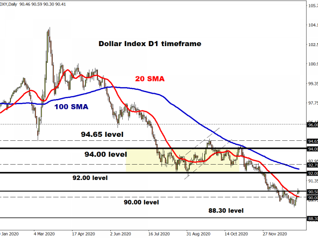 What does this mean for the Dollar?