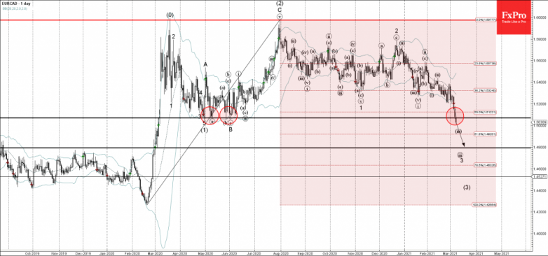 EURCAD Wave Analysis 8 March, 2021