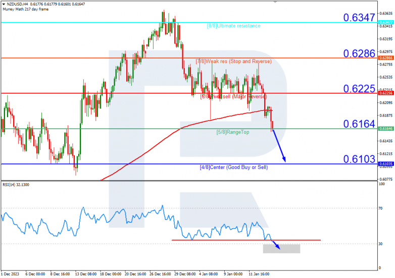 Murrey Math Lines 16.01.2024 NZDUSD