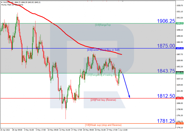 Murrey Math Lines 02.06.2022 Gold