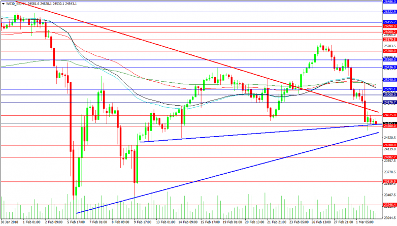 US 30 4-Hour Chart